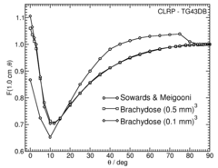 Anisotropy function