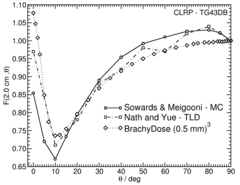 Anisotropy function