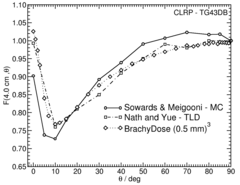 Anisotropy function