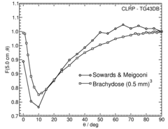 Anisotropy function