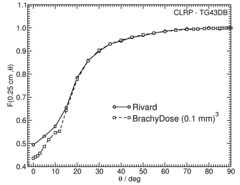 Anisotropy function