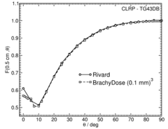 Anisotropy function