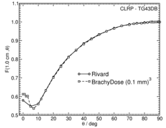 Anisotropy function