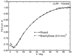 Anisotropy function