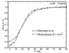Anisotropy function
