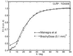 Anisotropy function