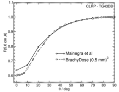 Anisotropy function
