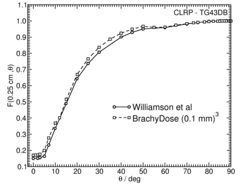 Anisotropy function