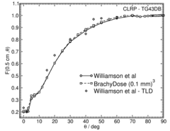 Anisotropy function