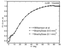Anisotropy function