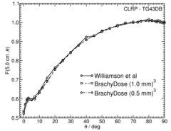 Anisotropy function