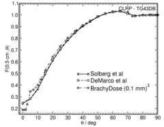 Anisotropy function