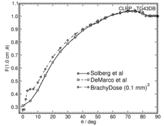 Anisotropy function