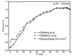 Anisotropy function