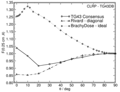 Anisotropy function