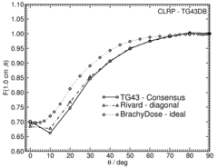Anisotropy function