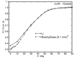 Anisotropy function