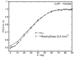 Anisotropy function