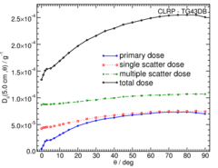 Primary and Scatter Separated (PSS) Dose Data