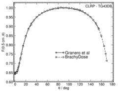 Anisotropy function