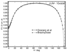 Anisotropy function