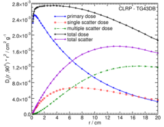 Primary and Scatter Separated (PSS) Dose Data