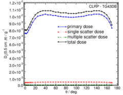 Primary and Scatter Separated (PSS) Dose Data