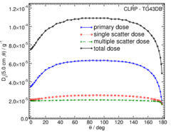 Primary and Scatter Separated (PSS) Dose Data