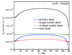 Primary and Scatter Separated (PSS) Dose Data