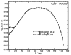 Anisotropy function