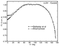 Anisotropy function