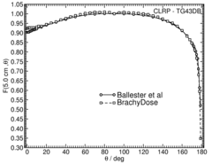 Anisotropy function