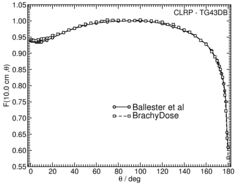 Anisotropy function