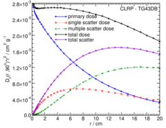 Primary and Scatter Separated (PSS) Dose Data