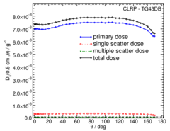 Primary and Scatter Separated (PSS) Dose Data