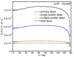 Primary and Scatter Separated (PSS) Dose Data