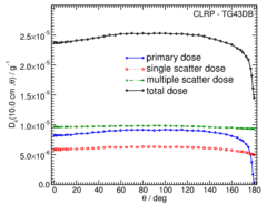 Primary and Scatter Separated (PSS) Dose Data