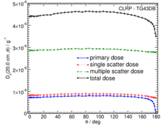 Primary and Scatter Separated (PSS) Dose Data