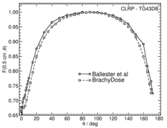 Anisotropy function