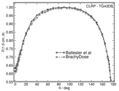 Anisotropy function