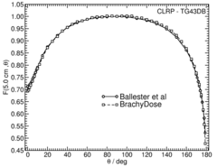 Anisotropy function