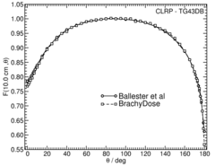 Anisotropy function