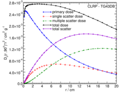 Primary and Scatter Separated (PSS) Dose Data