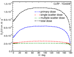 Primary and Scatter Separated (PSS) Dose Data