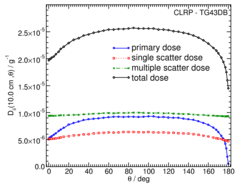 Primary and Scatter Separated (PSS) Dose Data