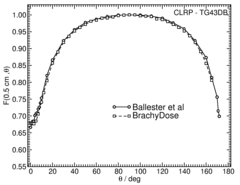 Anisotropy function