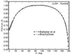 Anisotropy function