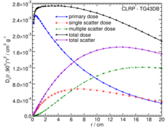 Primary and Scatter Separated (PSS) Dose Data
