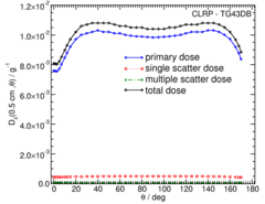 Primary and Scatter Separated (PSS) Dose Data