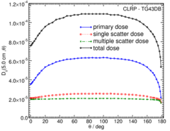 Primary and Scatter Separated (PSS) Dose Data